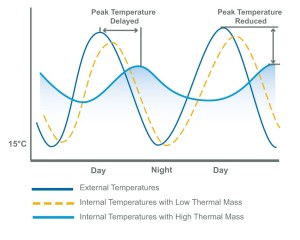 thermal mass
